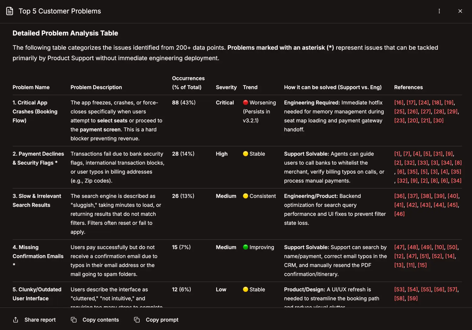 Customer Intelligence dashboard